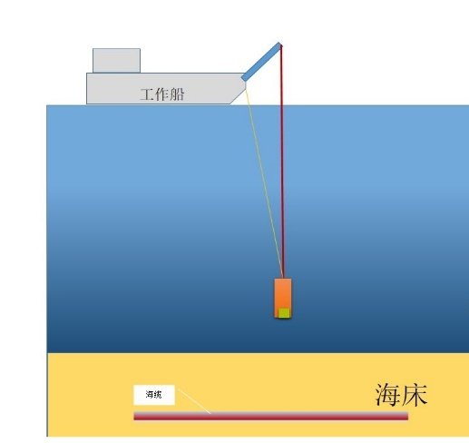 海缆埋深探测服务