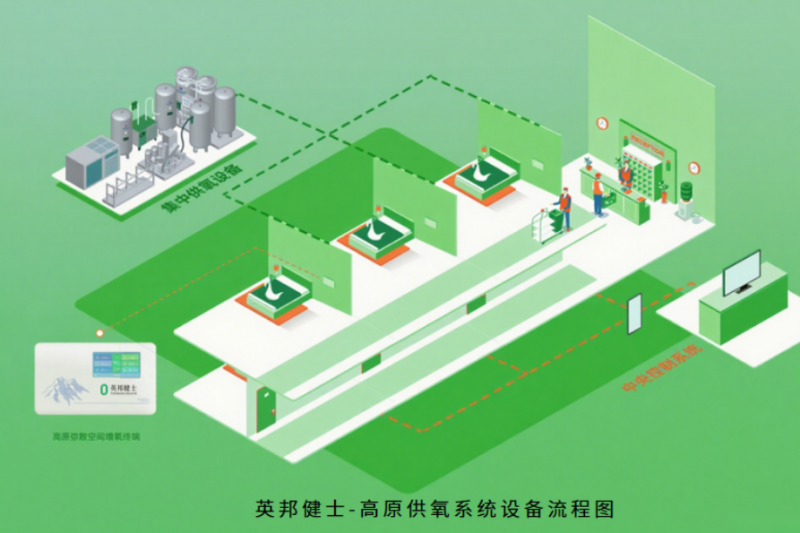 中央集中供氧综合解决方案
