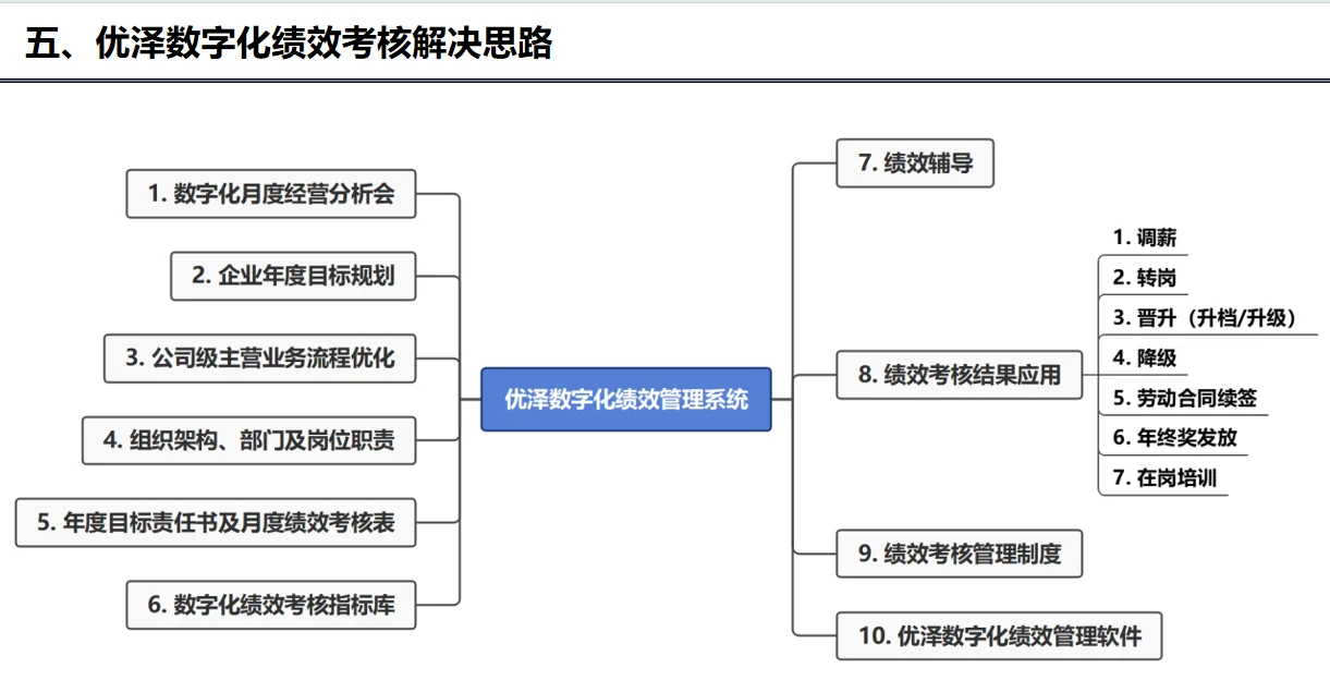 优泽数字化绩效考核解决思路图示
