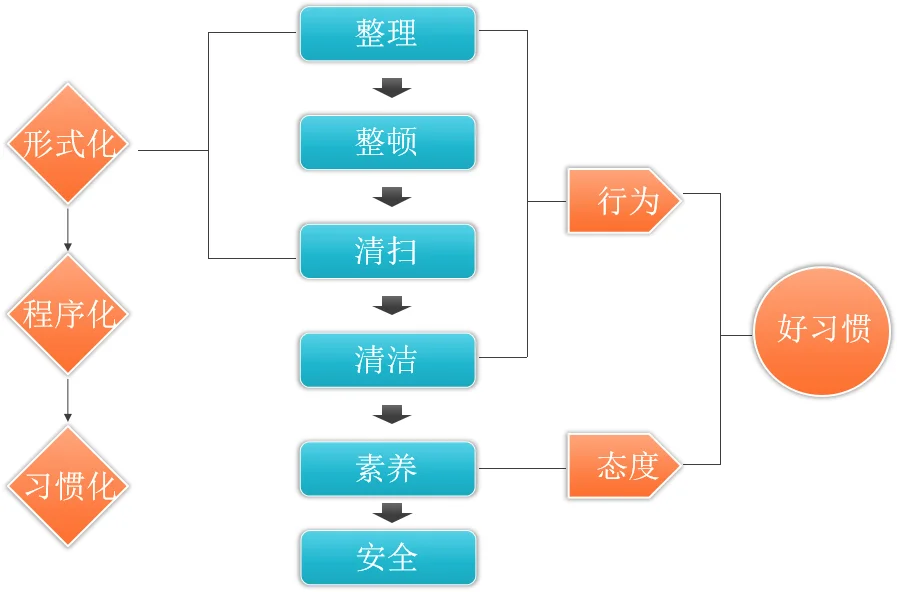 企业生产管理八大浪费