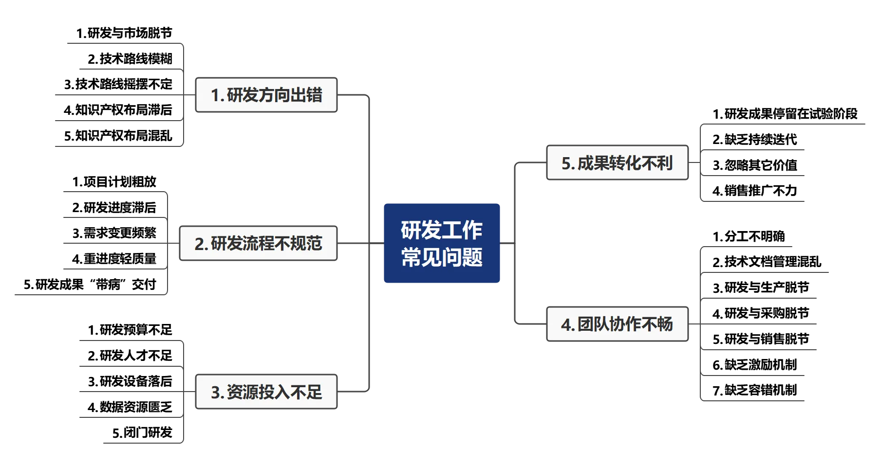 企业研发工作常见问题