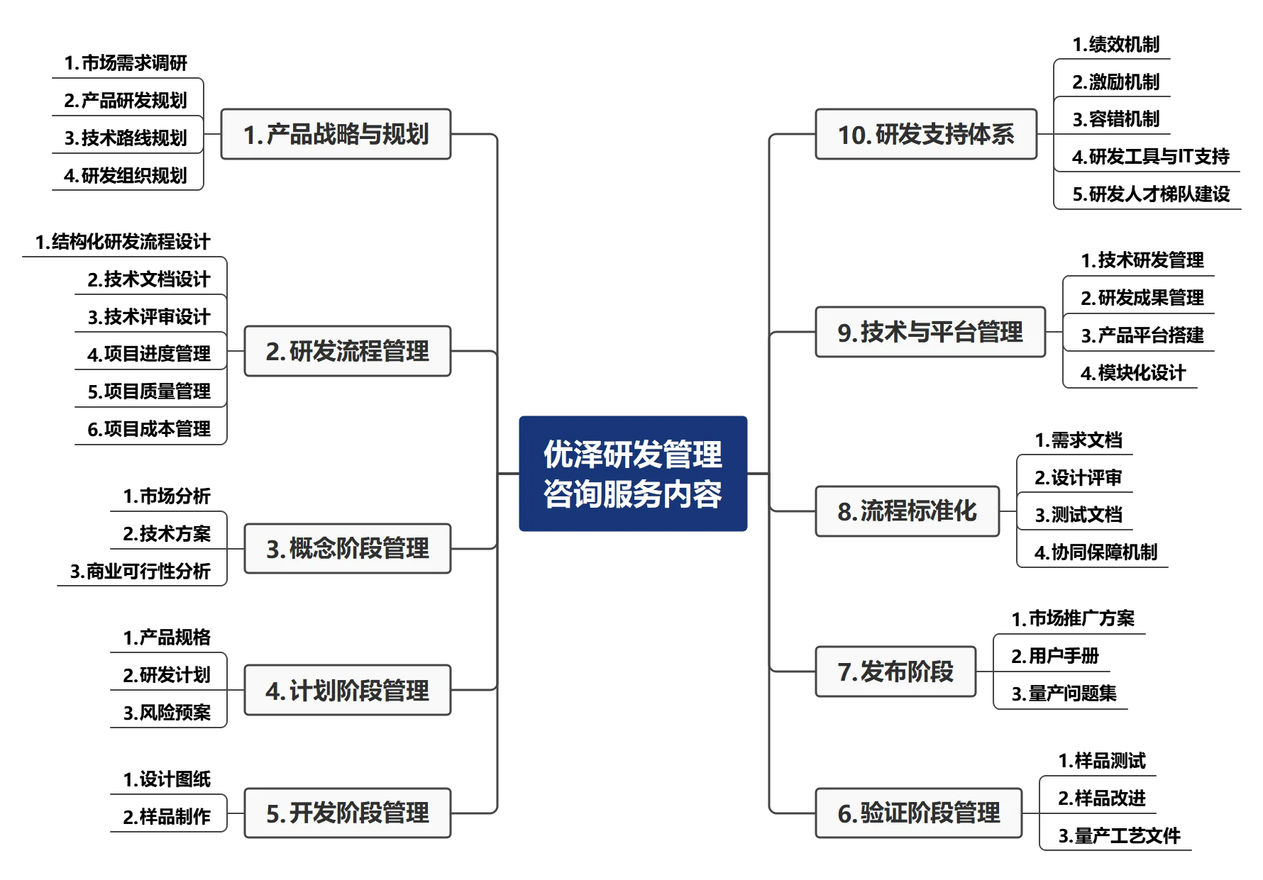 优泽咨询IPD研发管理咨询服务内容