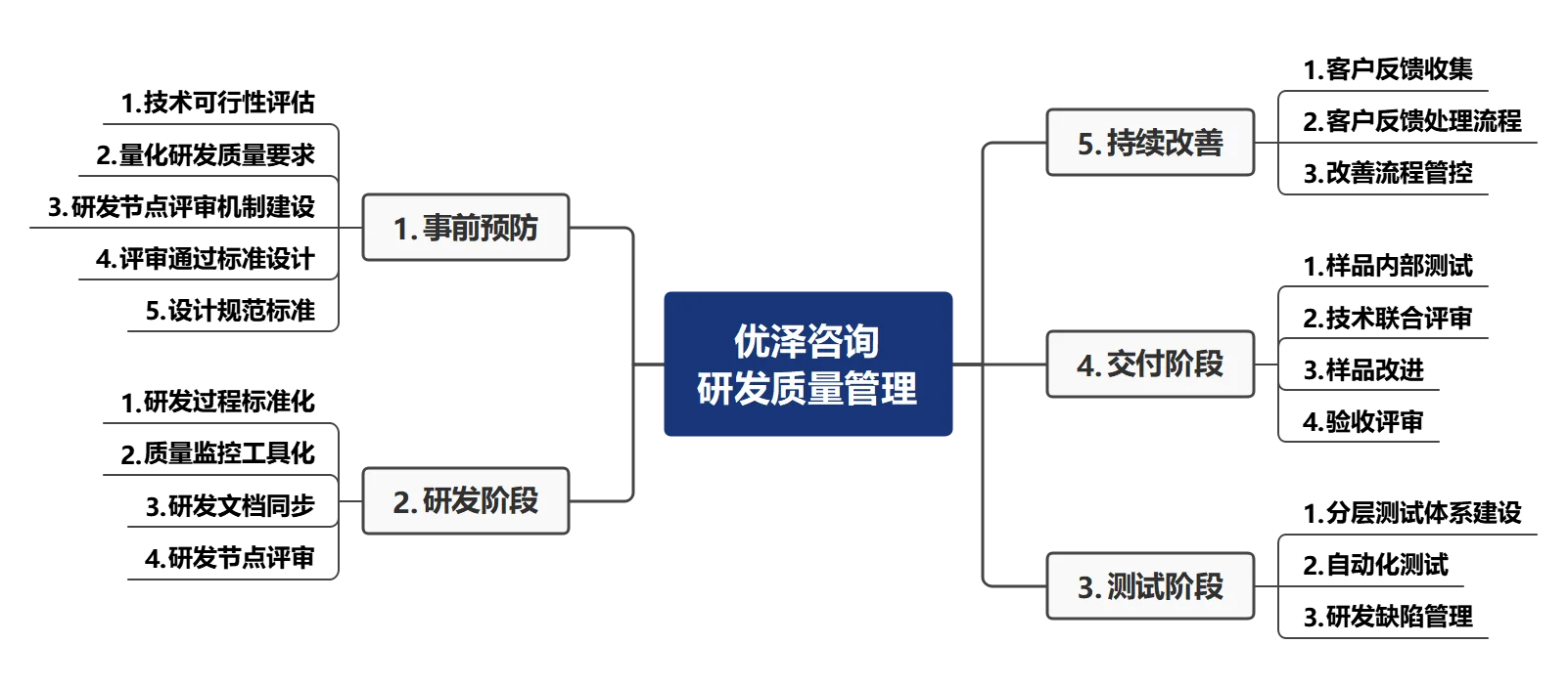 优泽IPD研发管理咨询服务---研发质量管理
