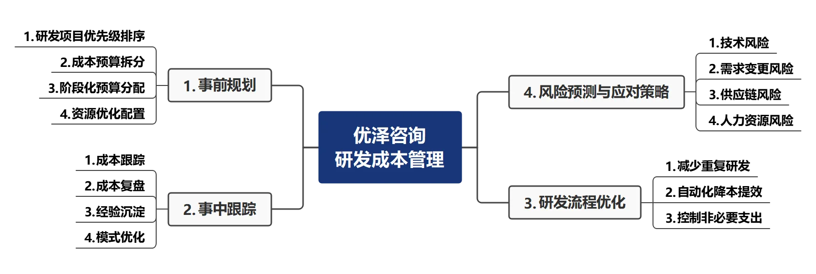 优泽咨询IPD研发管理咨询服务---研发成本管理