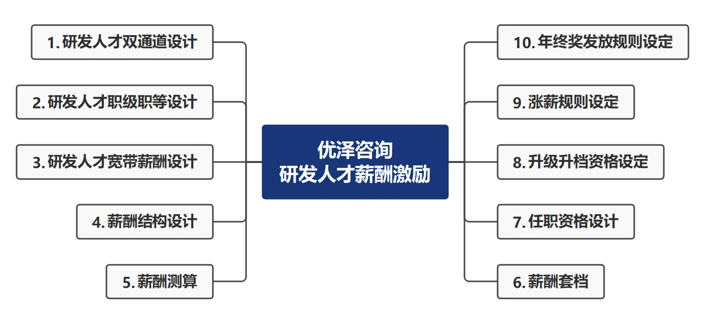 优泽咨询IPD研发管理咨询服务---研发人才薪酬激励