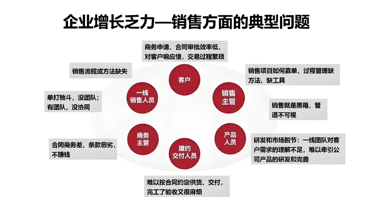 企业增长乏力问题