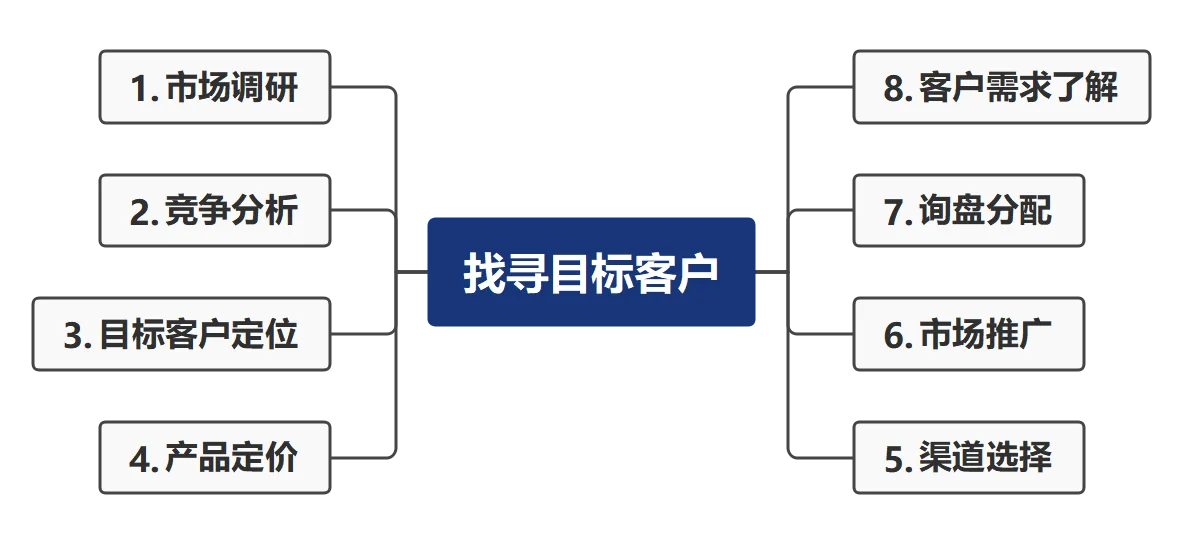 寻找目标客户