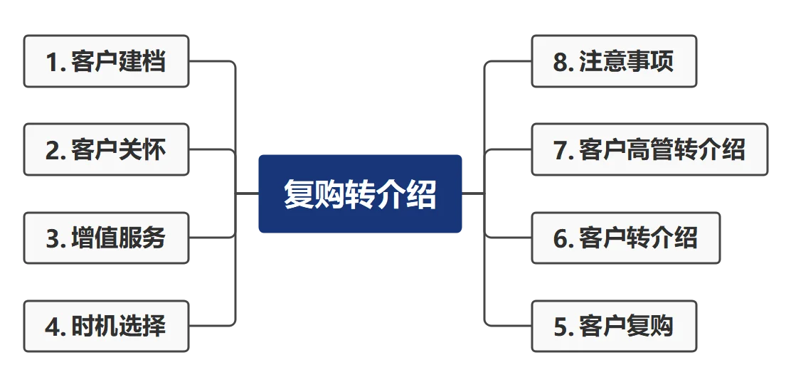 如何复购转介绍
