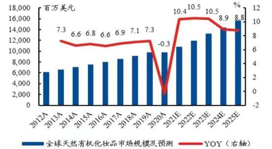 动植物来源的化妆品原料是主要的有机化妆品原料