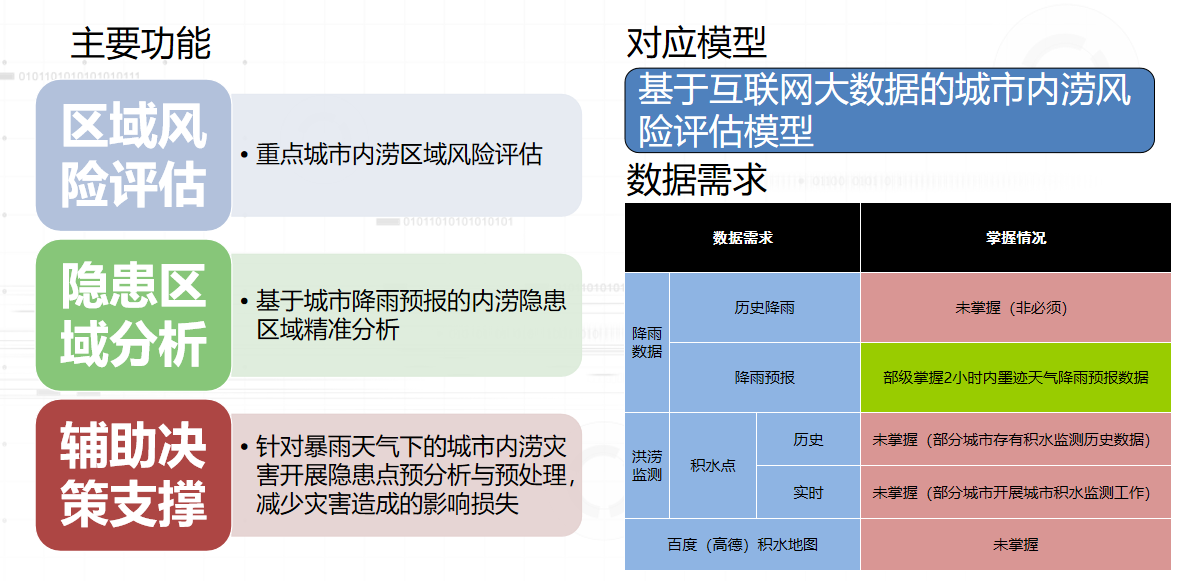 城市内涝风险分析系统平台