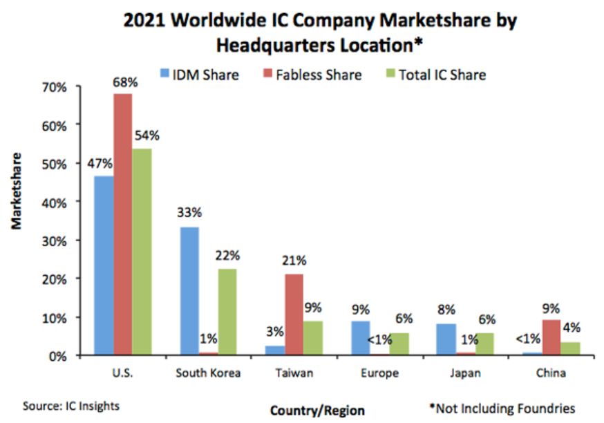 2021年中国大陆芯片企业仅占全球市场份额4%，美国占比过半