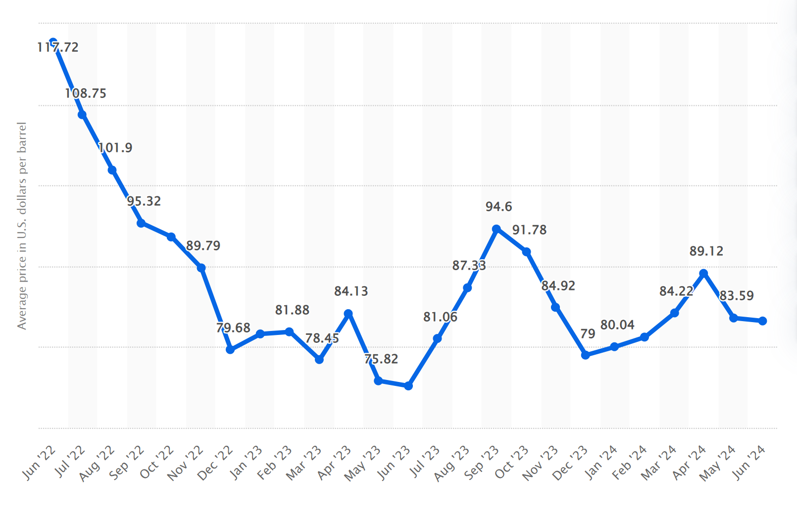 Average monthly OPEC basket crude oil price from June 2022 to June 2024(in U.S. dollars per barrel)