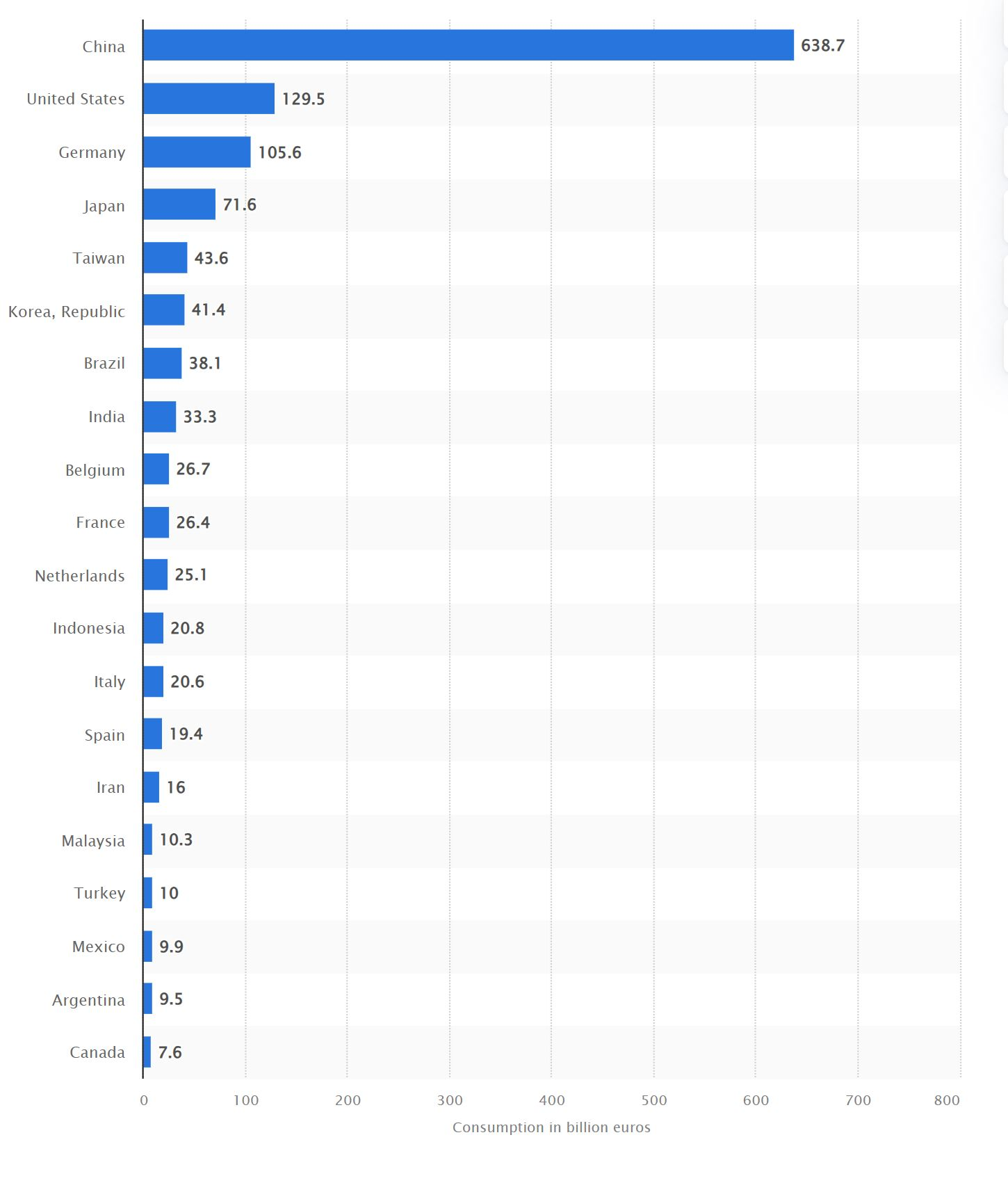 Leading countries in consumption of petrochemicals worldwide in 2022(in billion euros)