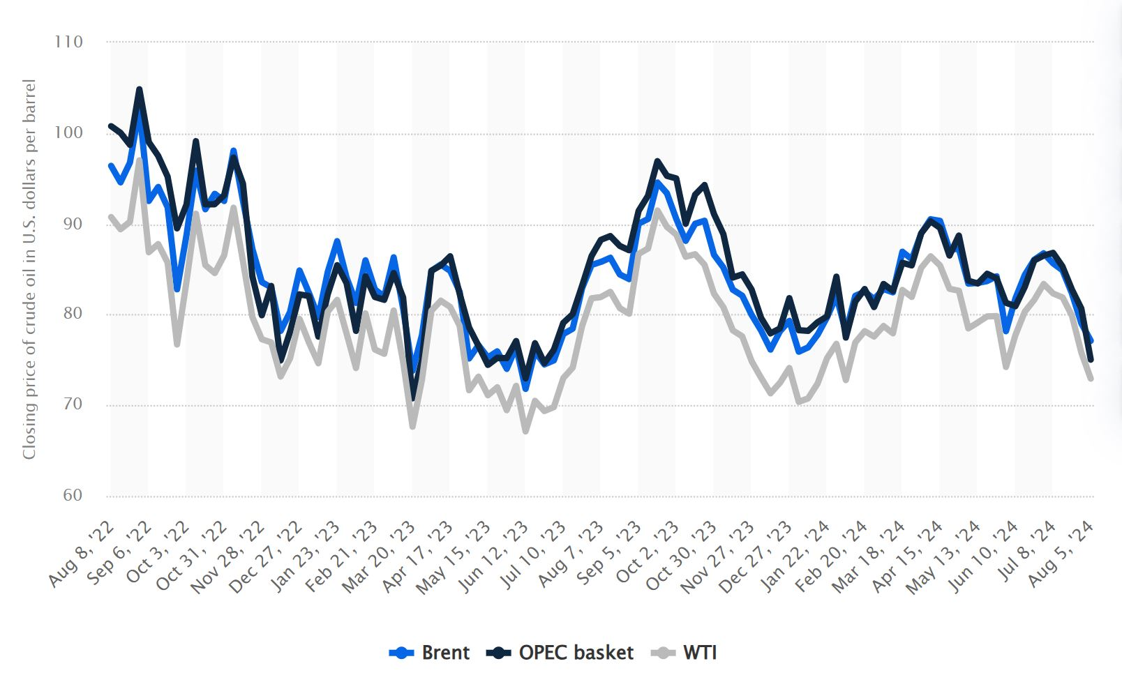 2022年8月8日至2024年8月5日每周初布伦特原油、欧佩克一揽子原油和WTI原油的收盘价（每桶美元）