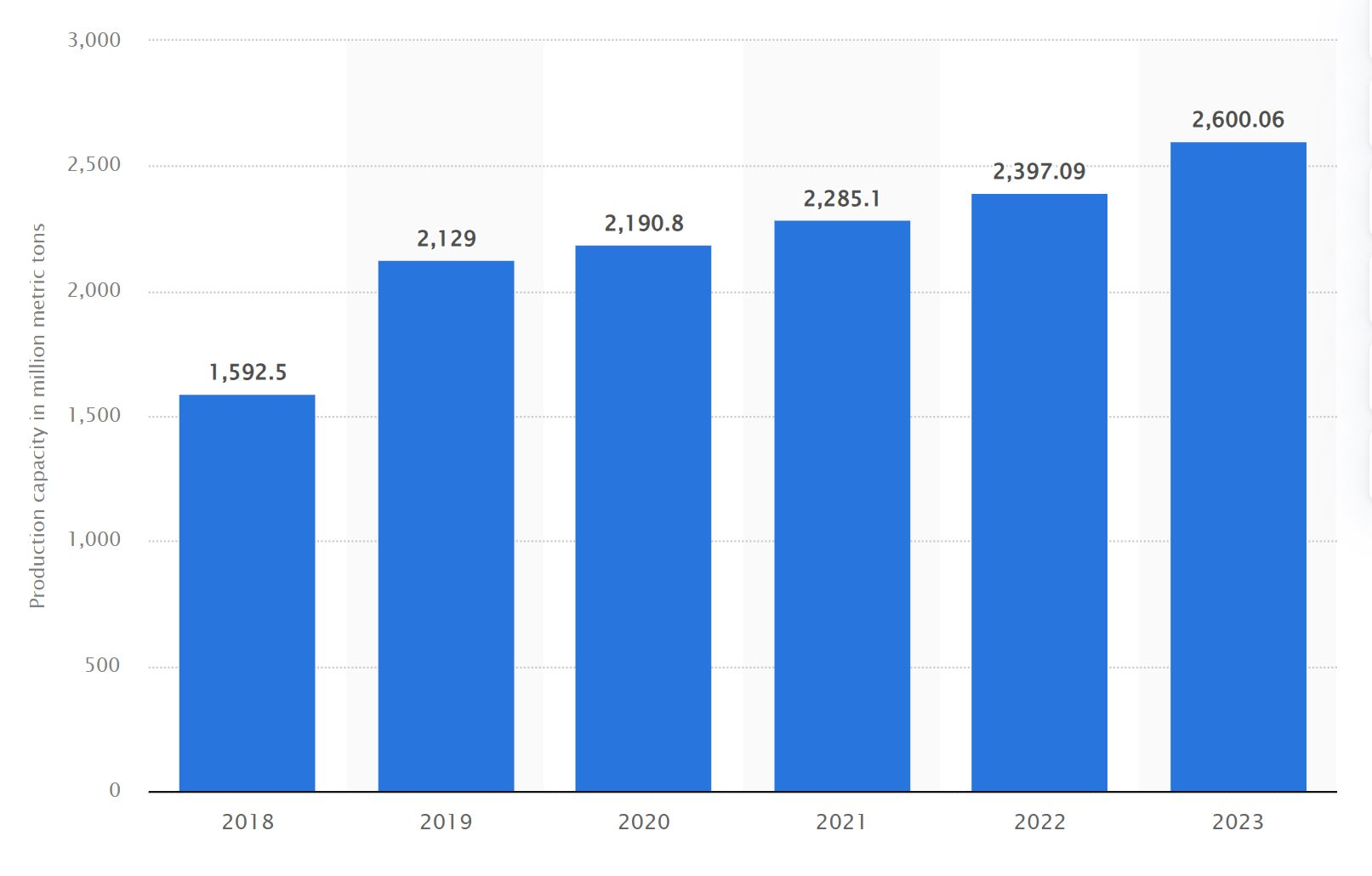 2018年至2023年全球石化产品产能（单位：百万公吨）