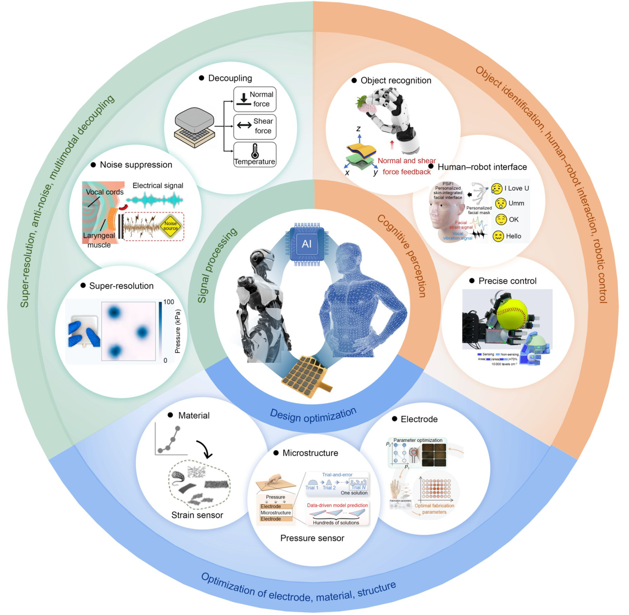 突破|公司创始团队发表封面文章《人工智能赋能的电子皮肤: 从智能设计到认知交互》