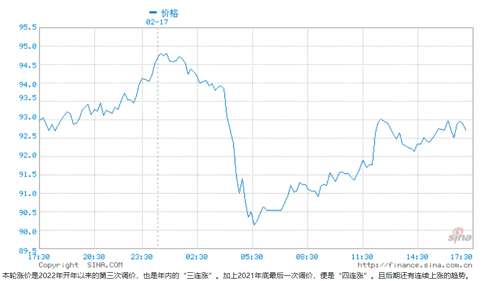 油价年内三连涨 加满一箱92号汽油 将多花8元