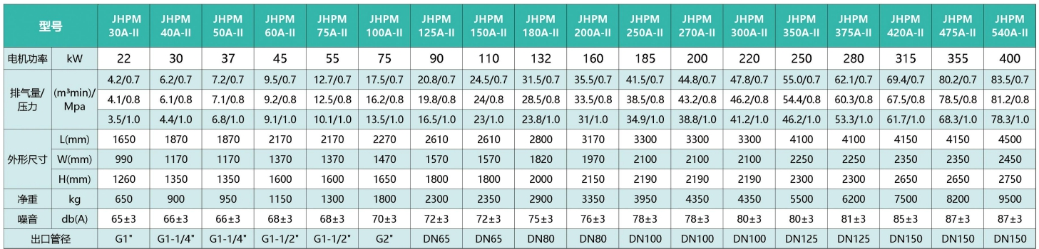 永磁变频双级压缩螺杆空压机PMA-II系列