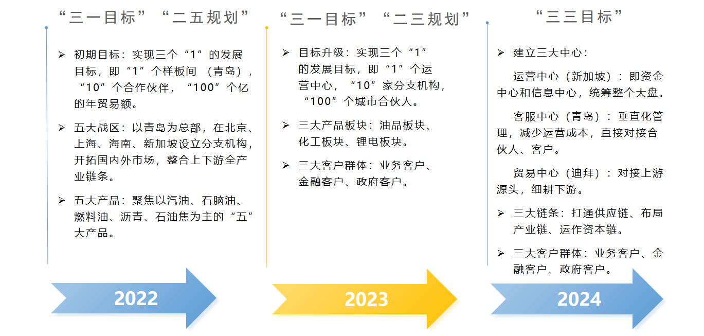 山东诚通能源集团有限公司