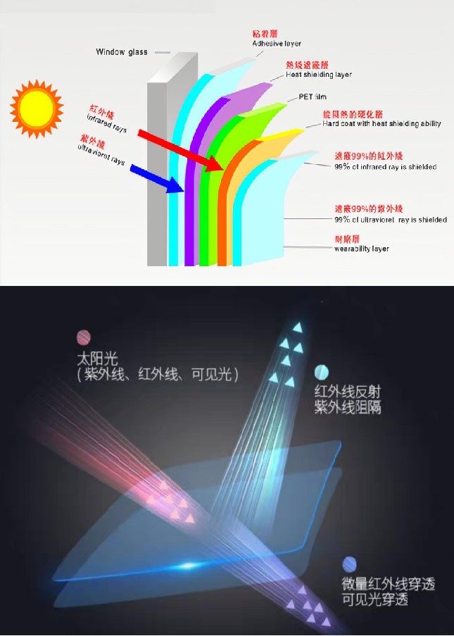 玻璃采光顶抗红外、紫外隔热膜系统