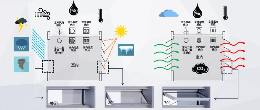 智慧型自然通风窗