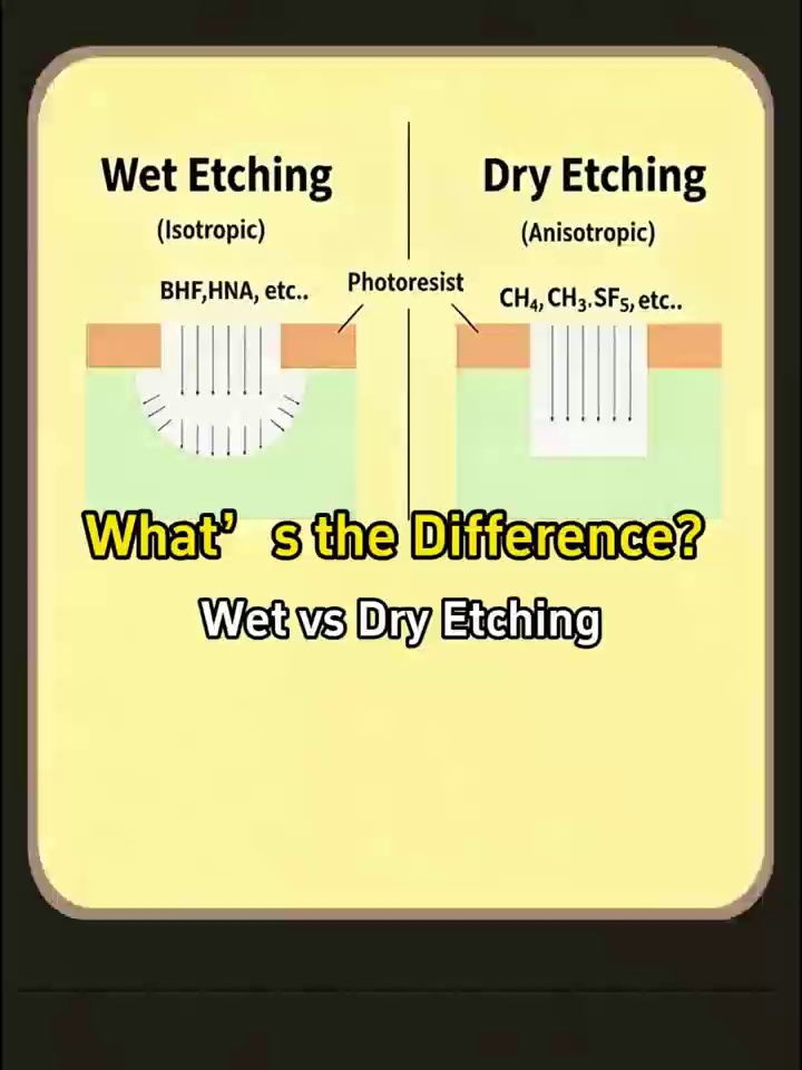Wet VS Dry Etching What's the difference？