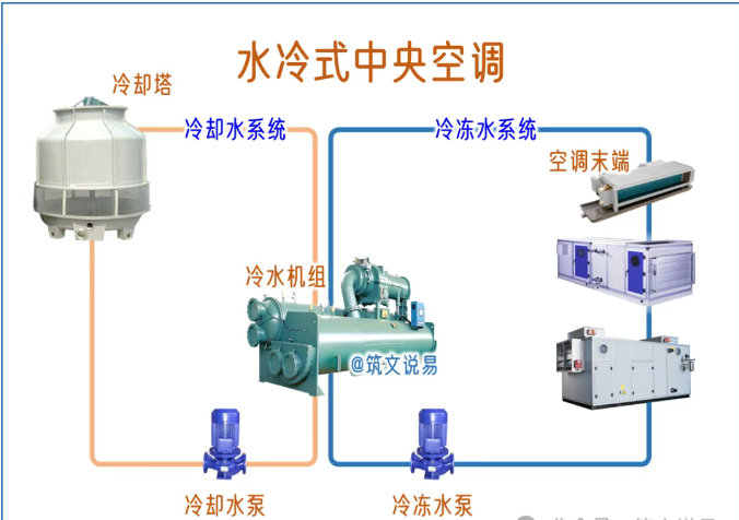 中央空调冷却水，为何设定为出水37℃进水32℃