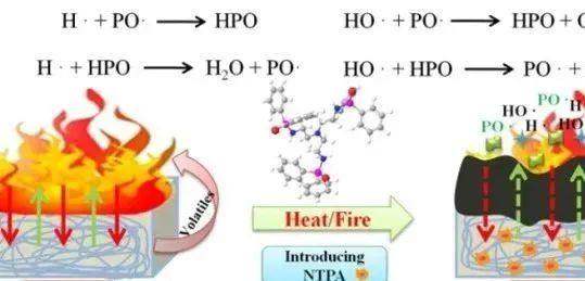 Principle of flame retardants