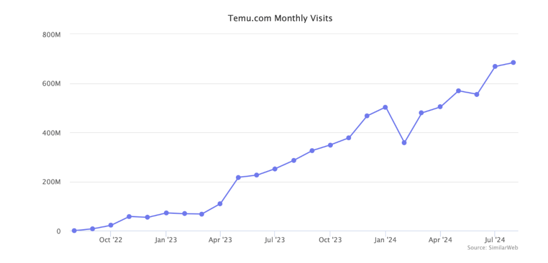 Temu现已成为世界第二大电商网站