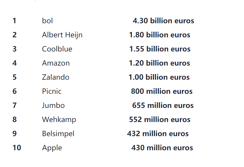 亚马逊在荷兰电商市场稳步上升，逼近前三强