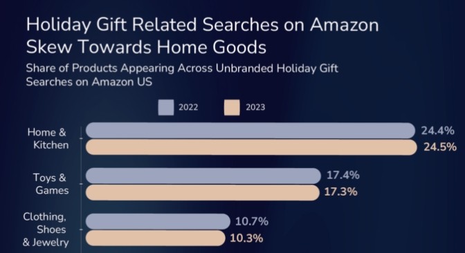 亚马逊节日季策略调整：无品牌搜索词下低价商品曝光率激增