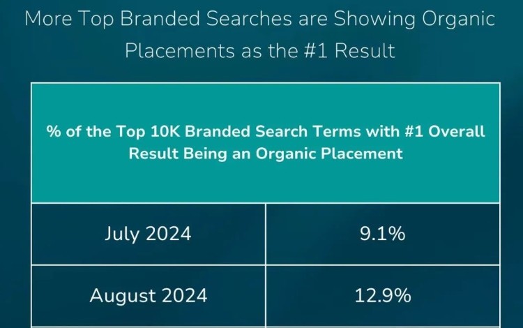 亚马逊算法调整，自然流量优先级升至18.7%
