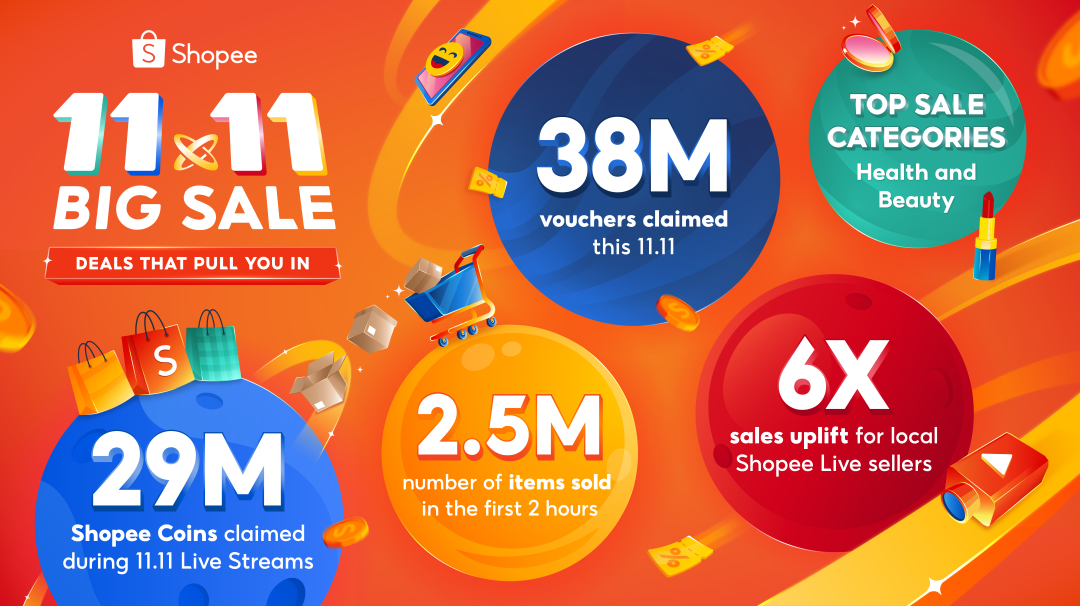 双11大促：Shopee Live卖家销售额飙升6倍