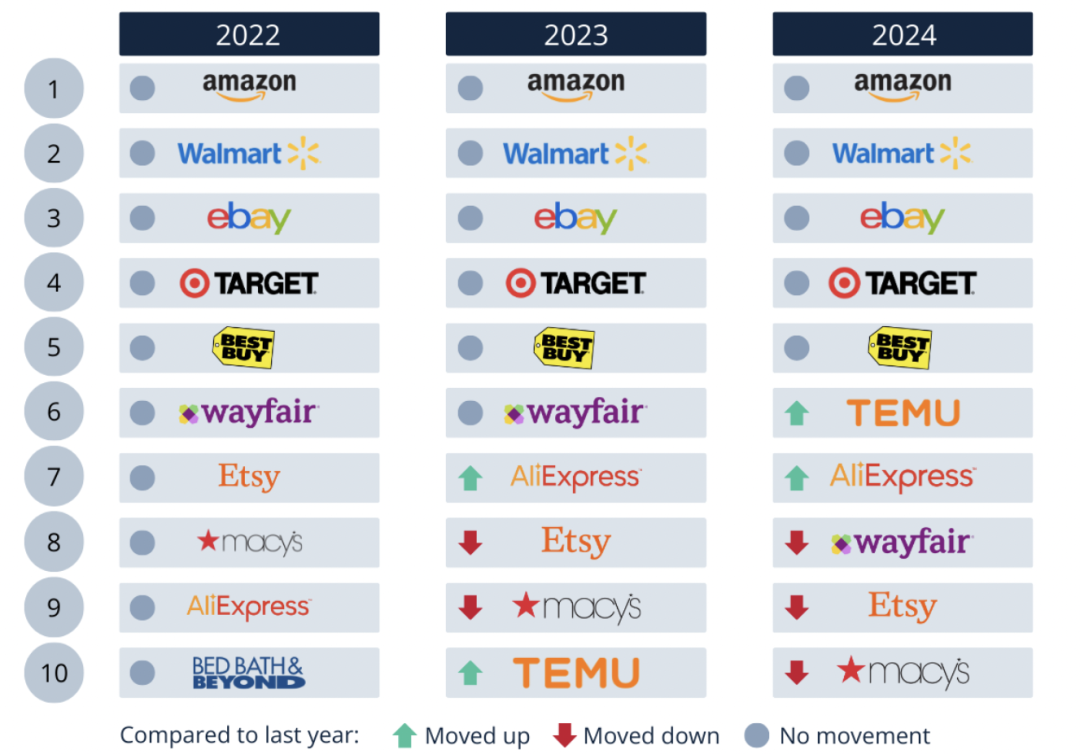 2024美国电商排名：亚马逊稳居第一