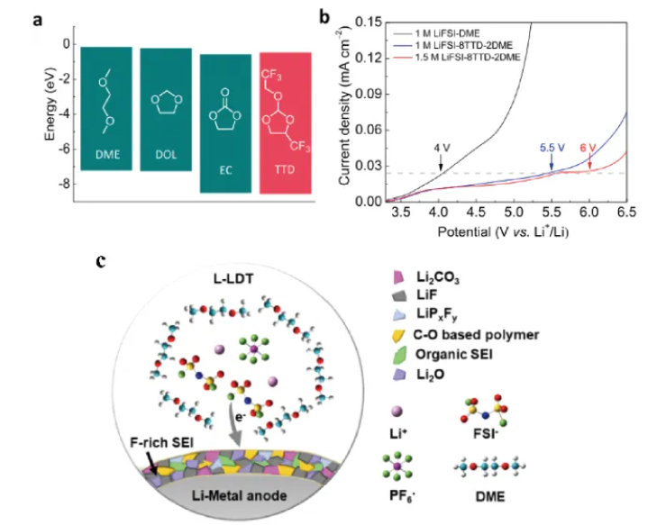 High-voltage electrolyte for lithium batteries.