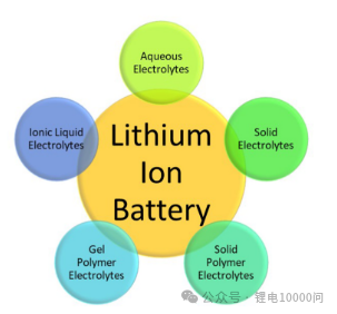 Electrolyte Revolution Breakthroughs and Challenges in the Core Material of Lithium-ion Batteries