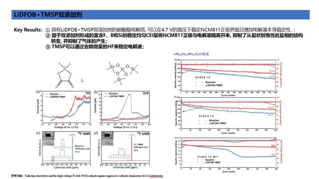 Uses of LiDFOB and TMSP Additives