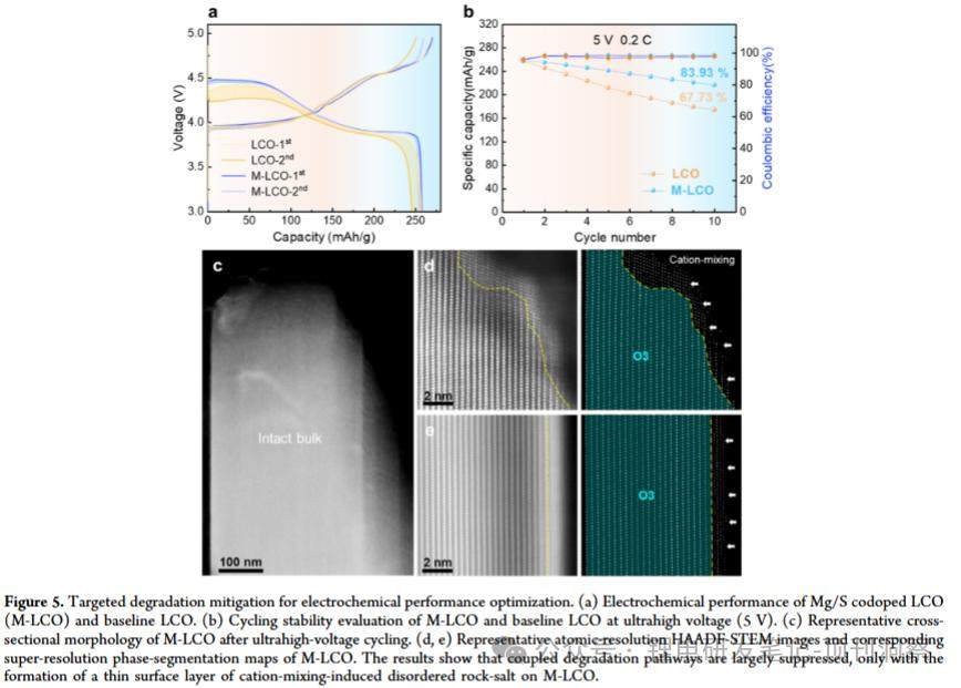 Why Does LiCoO₂ Die on the First 5V Charge? Scientists Took an Atomic ID Photo and Uncovered the Shocking Truth