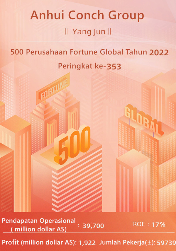 CONCH GROUP Raih Peringkat ke-353 dalam Daftar 500 Perusahaan Fortune Global Tahun 2022