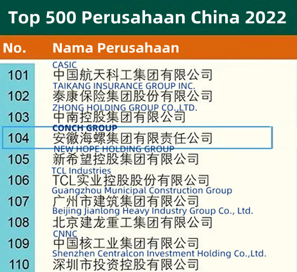 CONCH GROUP Berada di Peringkat ke-104 di dalam Daftar “Top 500 Perusahaan China 2022”