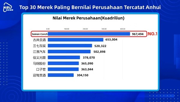 Top 30 Merek Paling Bernilai Perusahaan Tercatat Anhui:Semen Conch Berada di Peringkat Pertama