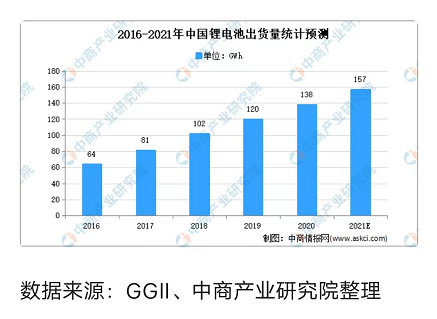 中国锂电池行业市场规模及未来发展趋势前景预测分析