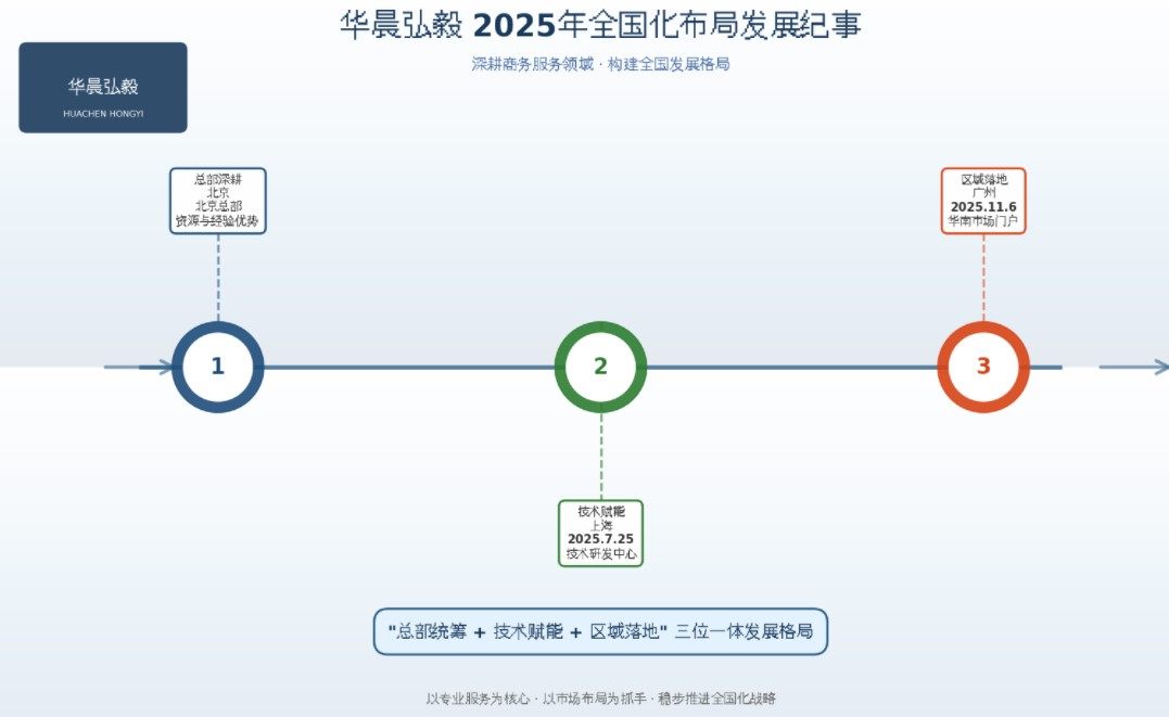 HCHY's National Development Chronicle in 2025