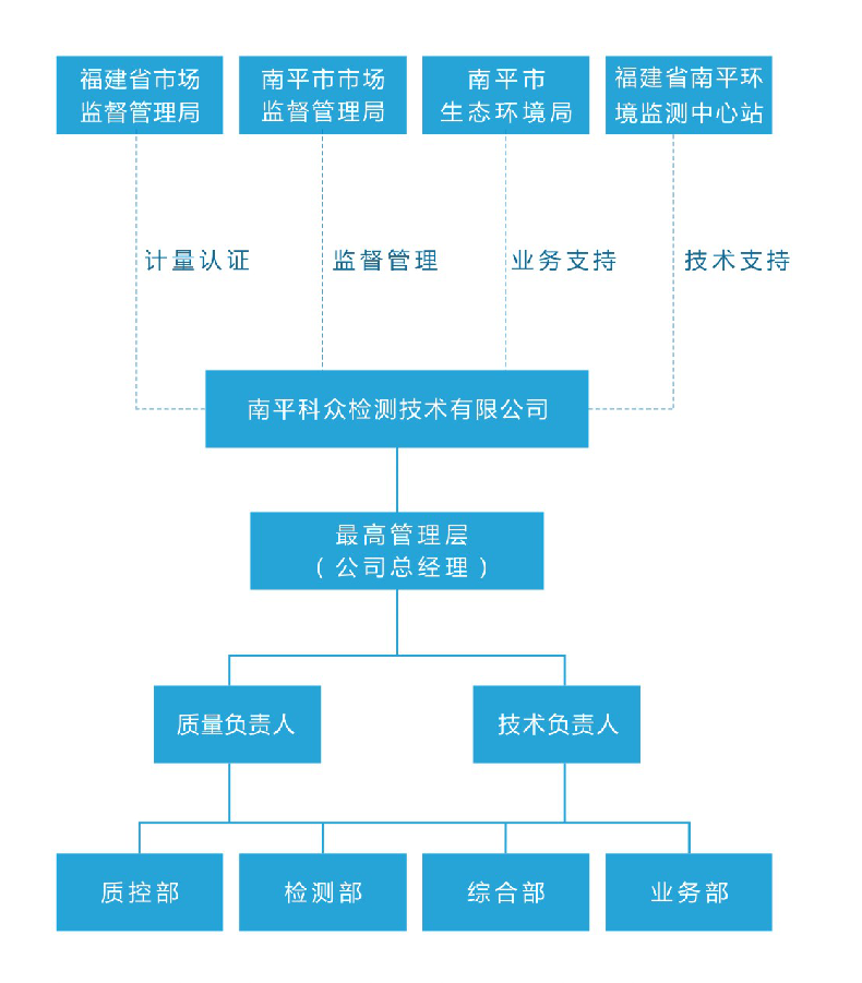 組織機構