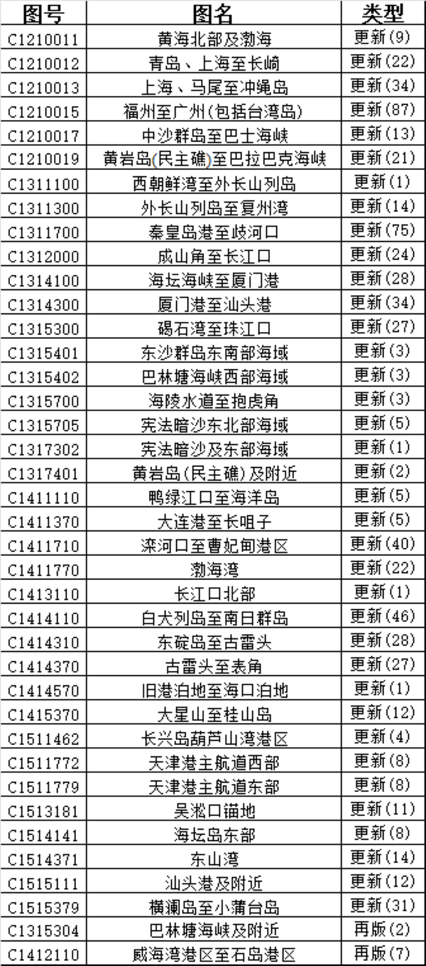 CNHO电子海图数据周更新说明（2026年 第1期）