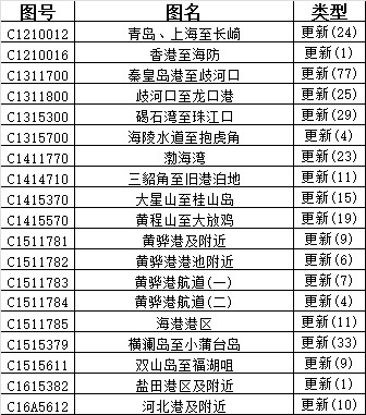 CNHO电子海图数据周更新说明（2026年 第5期）