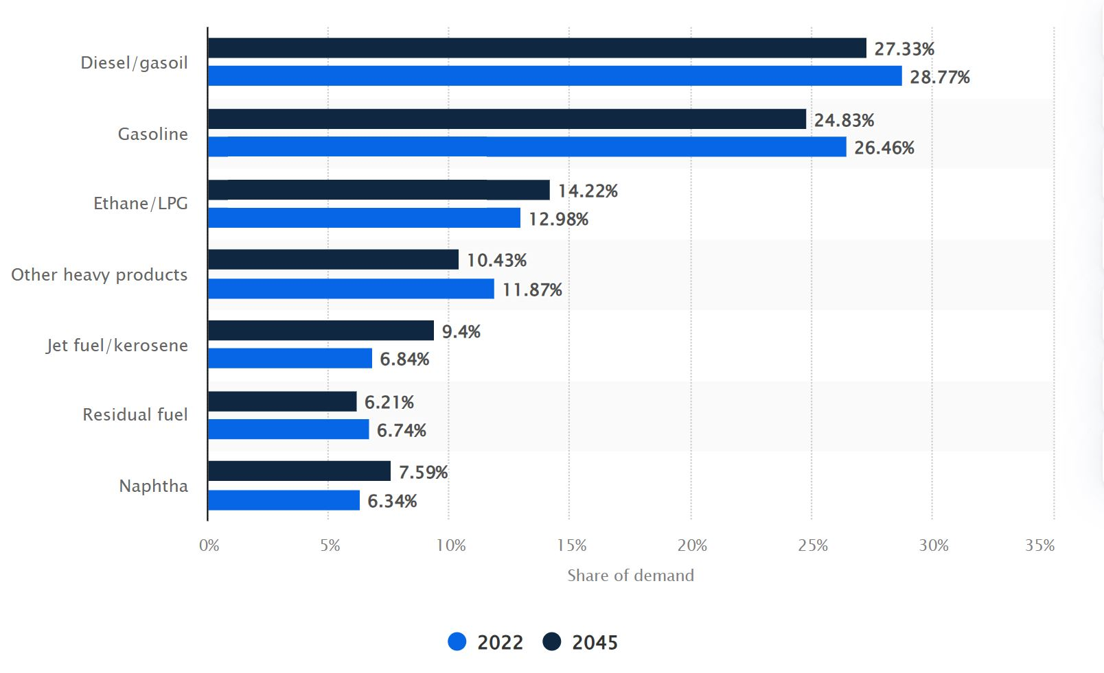 2022年全球石油需求分布，预计2045年按产品分列