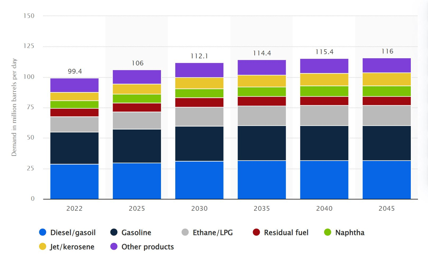 2022年至2045年全球选定石油产品的需求前景， （单位：百万桶/日）