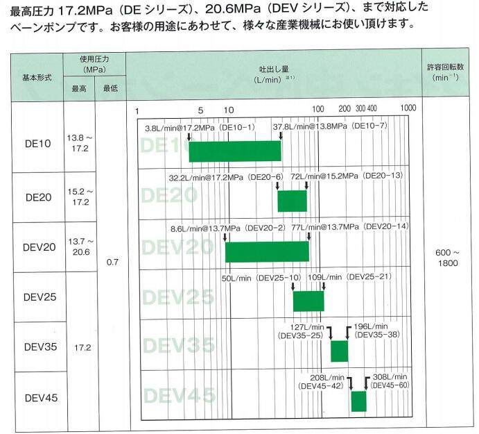 DEV 叶片泵