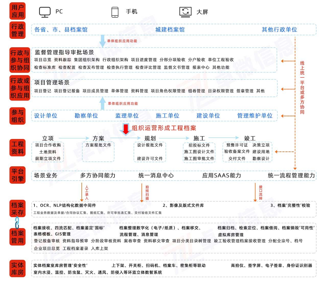 IAOSS卓微数字（电子、智能、RFID、人事干部）档案管理系统技术架构
